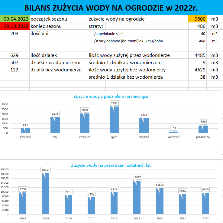 bilans 2022